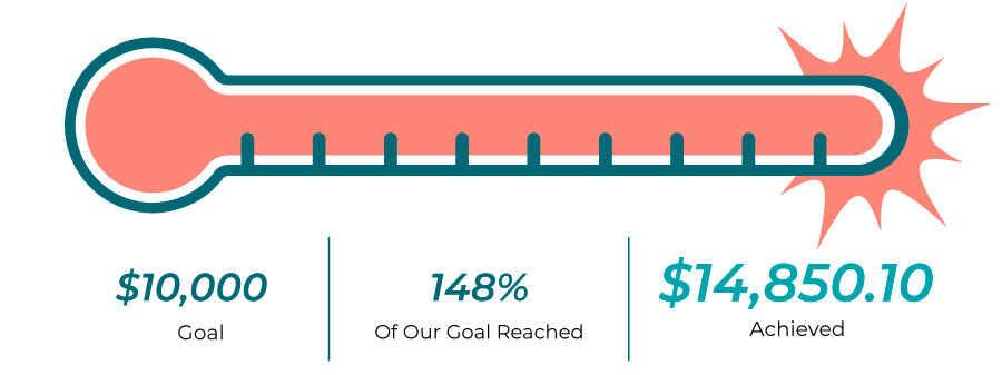 Fundraising thermometer graphic showing $14,850 raised